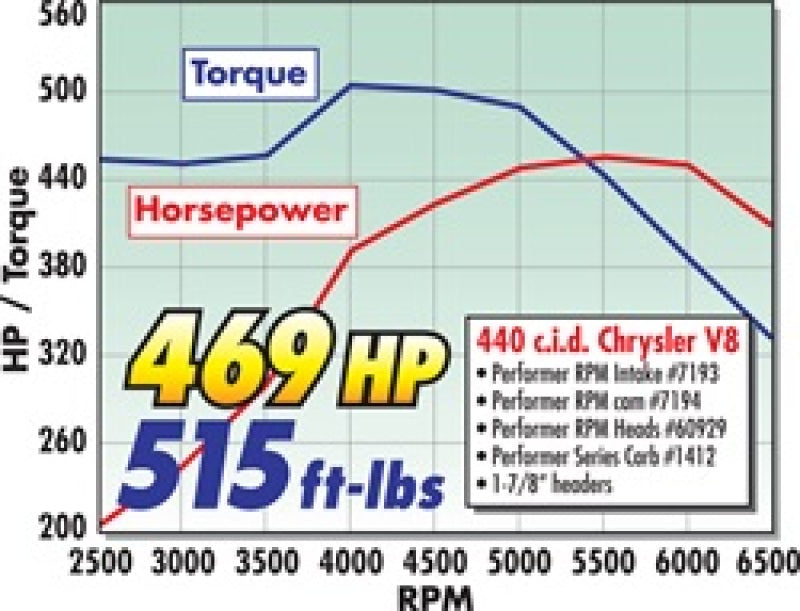 Edelbrock Perf RPM Cam and Lifters Kit Chrys 383-440 7194