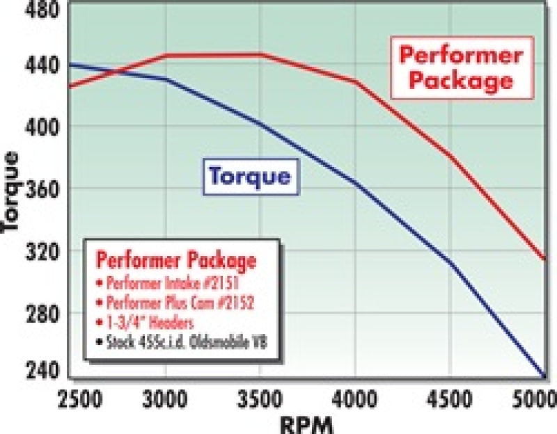 Edelbrock Perf Plus Cam and Lifters Kit Olds 400-455 2152