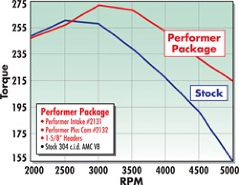 Edelbrock Perf Plus Cam and Lifters Kit AMC 290-401 2132