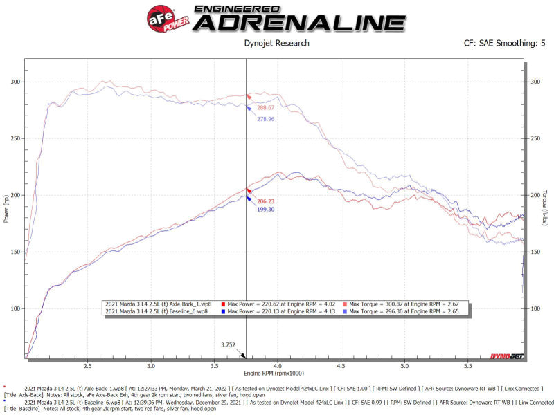 aFe 19-22 Mazda 3 L4 2.5L Takeda 3in to 2-1/2in 304 SS Axle-Back Exhaust w/ Carbon Fiber Tip 49-37023-C