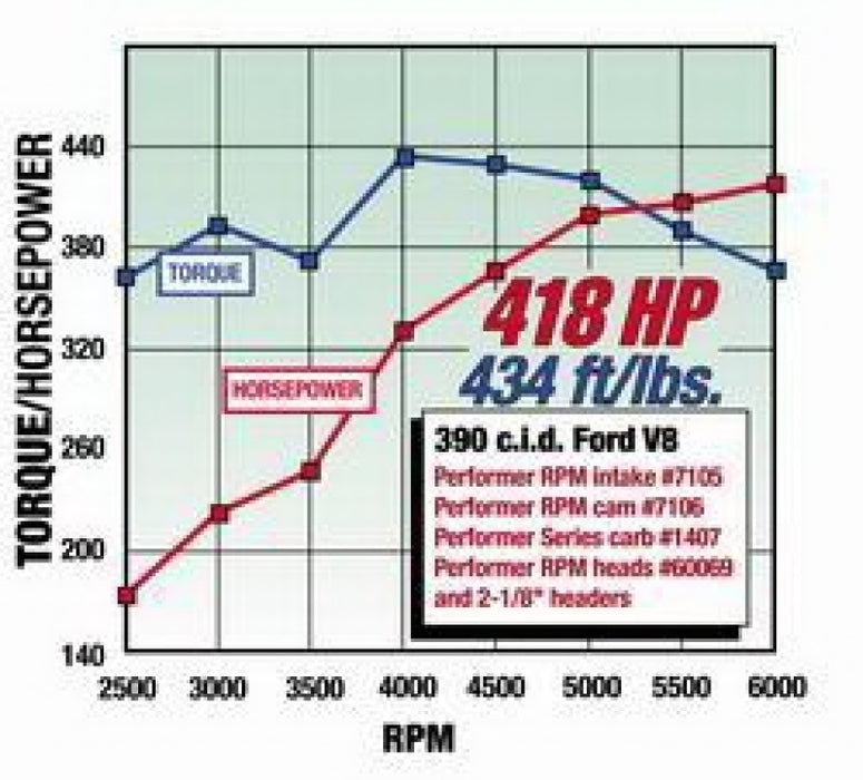 Edelbrock Perf RPM Cam and Lifters Kit Ford FE 352-428 7106