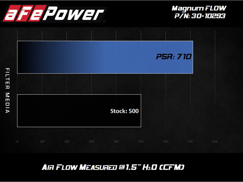 aFe MagnumFLOW OE Replacement Filter w/P5R Med 18-20 compatible with Jeep Grand Cherokee Trackhawk (WK2) V8-6.2L(sc) 30-10293