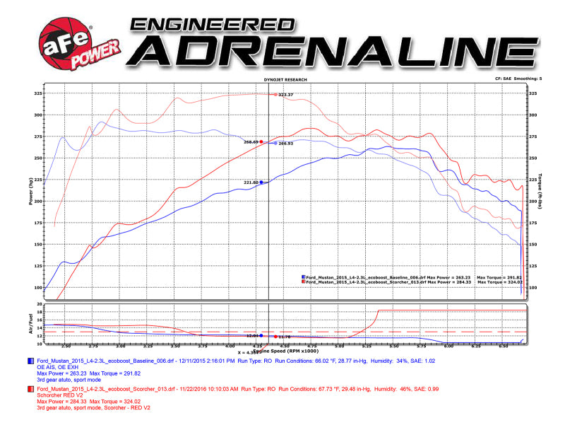 aFe Scorcher Blue Module 15-21 Ford Mustang Ecoboost L4-2.3L (t) 77-83021