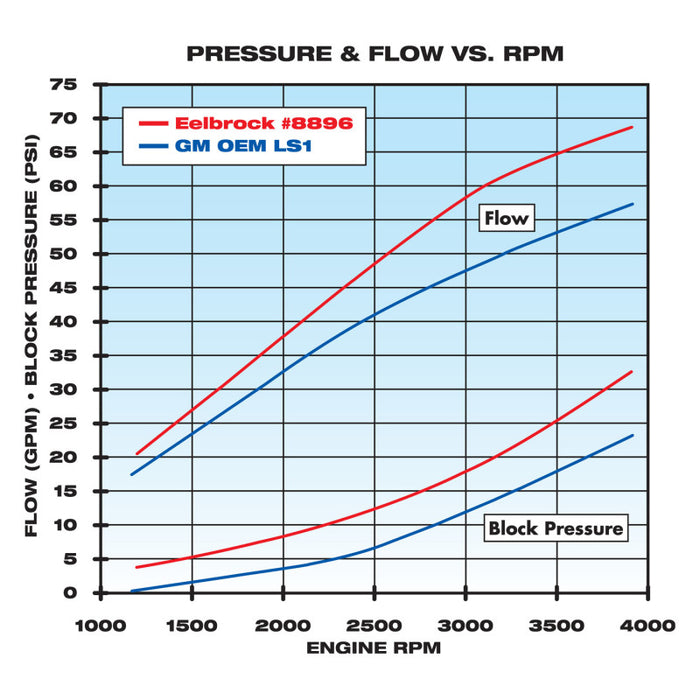 Edelbrock Water Pump High Performance Chevrolet 1997-07 Gen IIi and IV Ls V8 Standard Length 8896