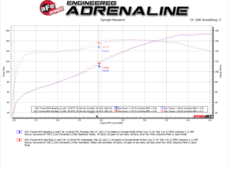 aFe Power 19-21 Toyota RAV4 L4-2.5L Takeda 304 SS Cat-Back Exhaust w/ Polished Tip 49-36053-P