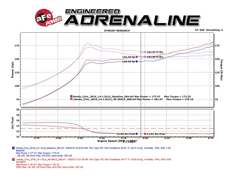 aFe POWER Takeda 16-17 Honda Civic I4-1.5L (t) 2.25-2.5in 304 SS CB Dual-Exit Exhaust Polish Tip 49-36615-P