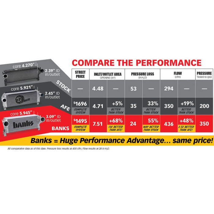 Banks Power 13-17 Ram 6.7L Techni-Cooler System 25987