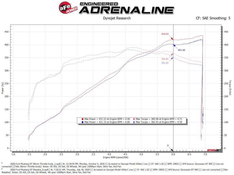 aFe 18-21 Ford Mustang GT 5.0L 85mm Billet Throttle Body 46-39101