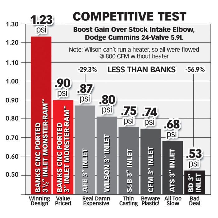 Banks Power 98-02 Compatible with Dodge 5.9L Monster-Ram Intake w/ Boost Tube 42764