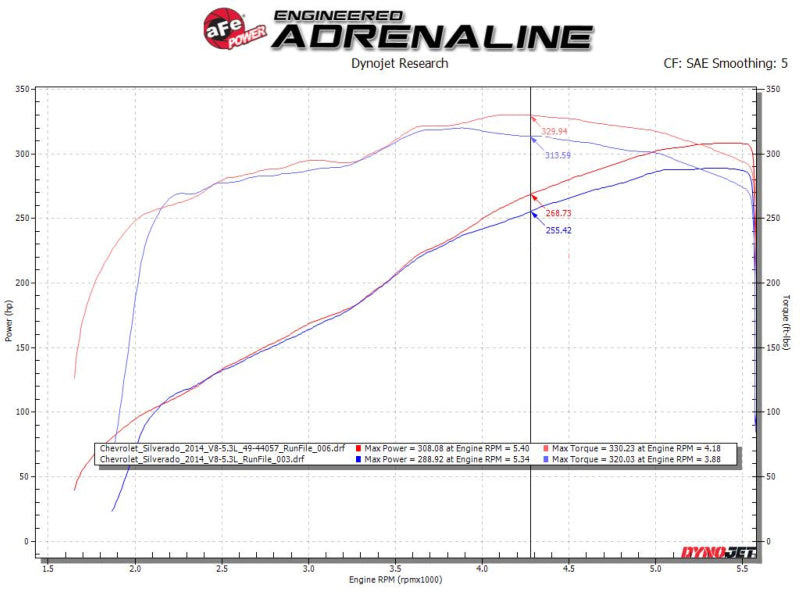 aFe Gemini XV 3in 304SS CB Exhaust w/ Cutout 14-19 GM Trucks 4.3/5.3L w/ Pol Tips CrewCab/Extended 49-34132-P