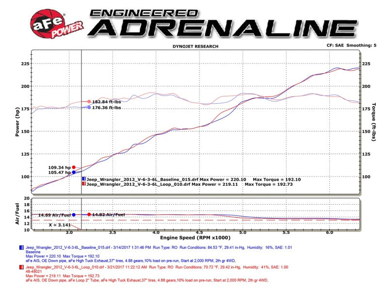 aFe POWER Twisted Steel Loop Relocation Pipe 12-18 compatible with Jeep Wrangler (JK) V6 3.6L 48-48021