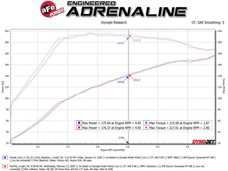 aFe Takeda 2.5in 304SS Cat-Back Exhaust System w/ Black Tips 17-20 Honda Civic Si Sedan I4 1.5L 49-36619-B