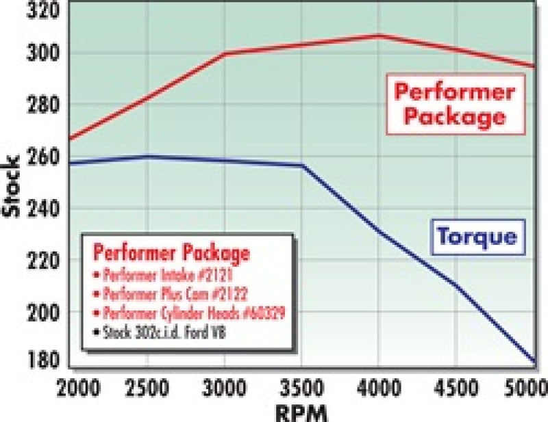 Edelbrock Perf Plus Cam and Lifters Kit Ford 289-302 2122