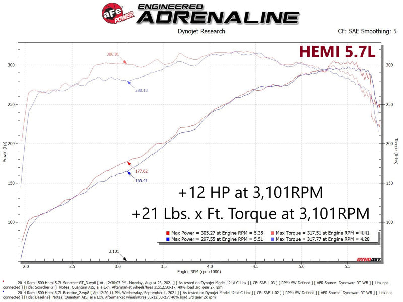 aFe Scorcher GT Module RAM 1500 13-18/RAM 1500 Classic 19-21 V8-5.7L HEMI 77-42014