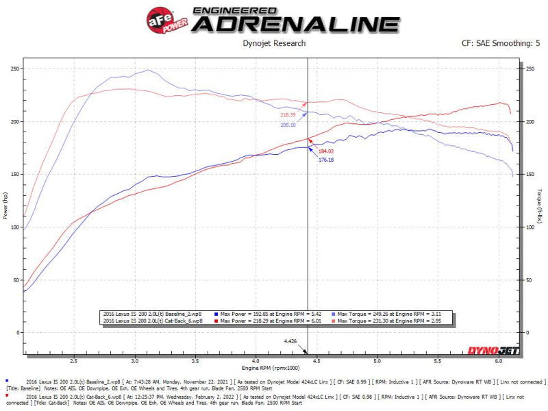 aFe POWER Takeda 16-17 Lexus IS200t L4-2.0L (t) 2.5in-3in 304 SS CB Exhaust w/ Blue Tip 49-36059-L