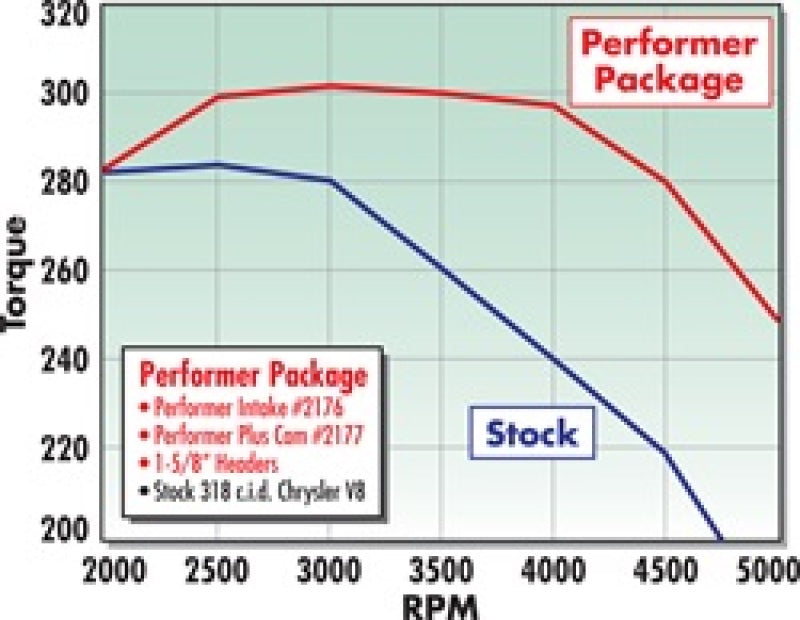 Edelbrock Perf Plus Cam and Lifters Kit Chrys 318-360 2177