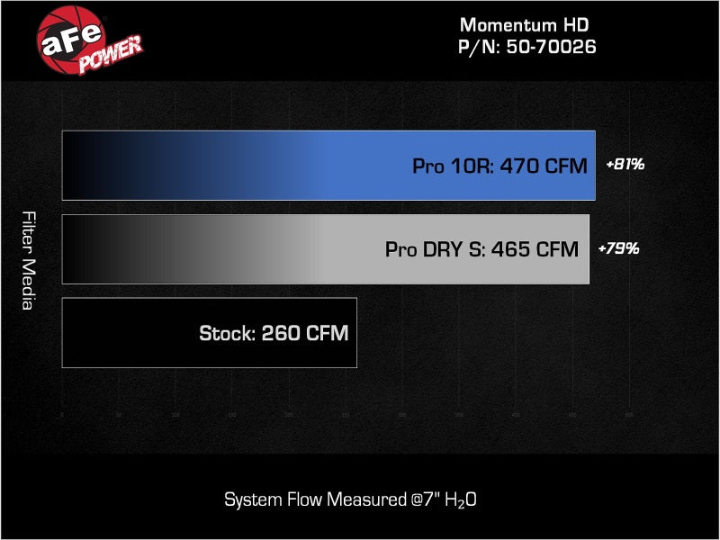 aFe 08-21 Toyota Land Cruiser (J200) V8-4.5L (td) Momentum HD Air Intake System w/ Pro DRY S Filter 50-70026D