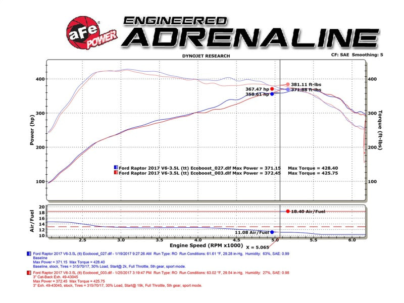 aFe MACHForce XP Exhaust Cat-Back SS-409 2017 Ford F-150 Raptor V6-3.5L (tt) w/ Polished Tips 49-43045-P