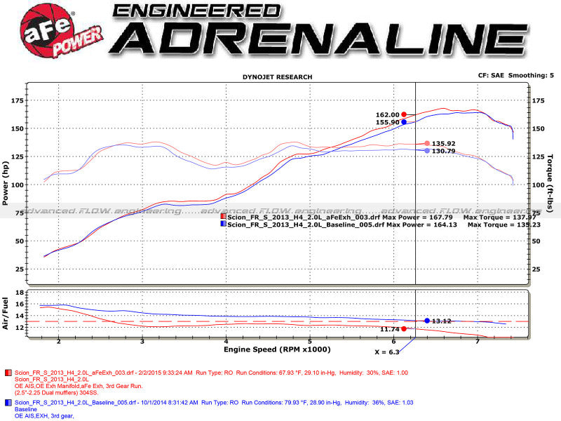 aFe Takeda Exhaust Axle-Back 13-15 Scion FRS / Subaru BRZ 304SS Carbon Fiber Dual Tips Exhaust 49-36023-C