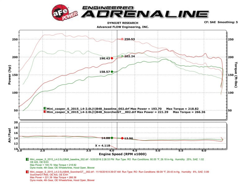 aFe Scorcher GT Module 15-17 Mini Cooper S Hardtop 2/4 Door F55/F56 L4 2.0(T) B46/B48 77-46309