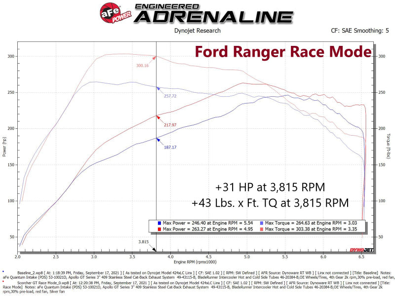 aFe 21-22 Ford Bronco / 19-22 Ford Ranger L4-2.3L (t) EcoBoost Scorcher GT Power Module 77-43046