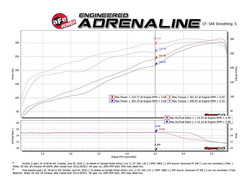 aFe Gemini XV 3in 304 SS Cat-Back Exhaust 19-21 Ram 1500 V8 5.7L Hemi w/ Black Tips 49-32081-B