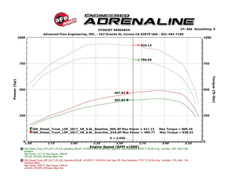 aFe Scorcher HD Power Package 2017 GM Duramax V8-6.6L (td) L5P 77-44010-PK