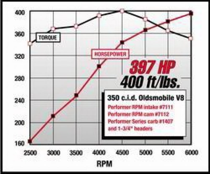 Edelbrock Perf RPM Cam and Lifters Kit Olds 350-403 7112