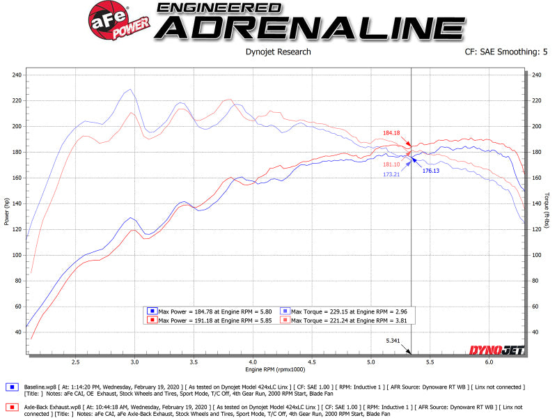 aFe Takeda 3in-2.5in 304 SS Axle-Back Exhaust w/ Black Tip 19-20 Hyundai Veloster I4-1.6L(t) 49-37012-B