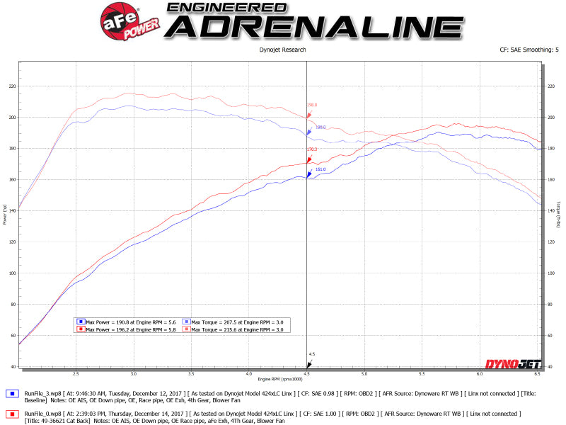 aFe Takeda 3in 304 SS Cat-Back Exhaust System w/ Carbon Tips 2017+ Honda Civic Si (4dr) I4 1.5L (t) 49-36621-1C