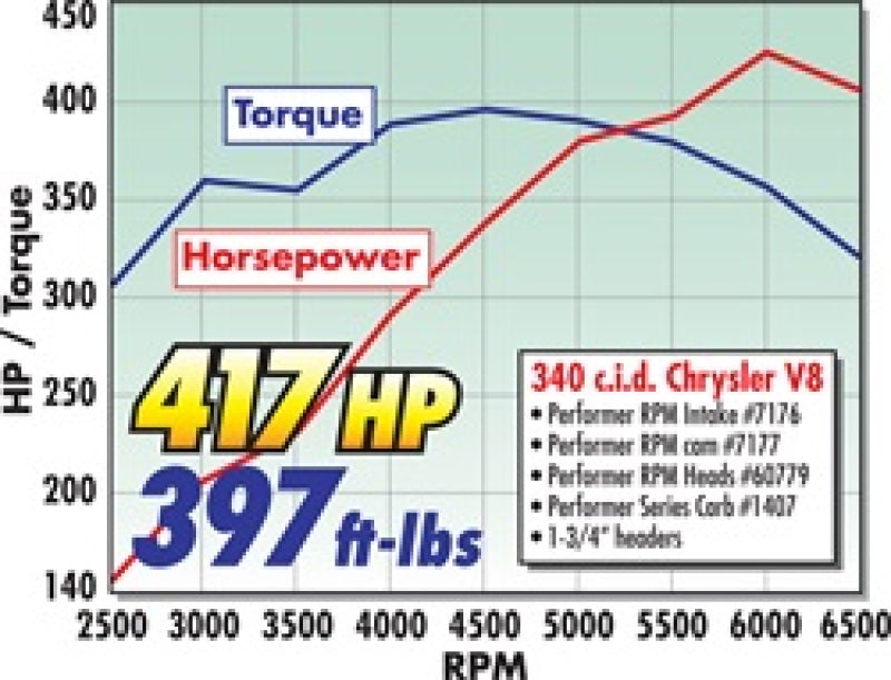 Edelbrock Perf RPM Cam and Lifters Kit Chrys 318-360 7177