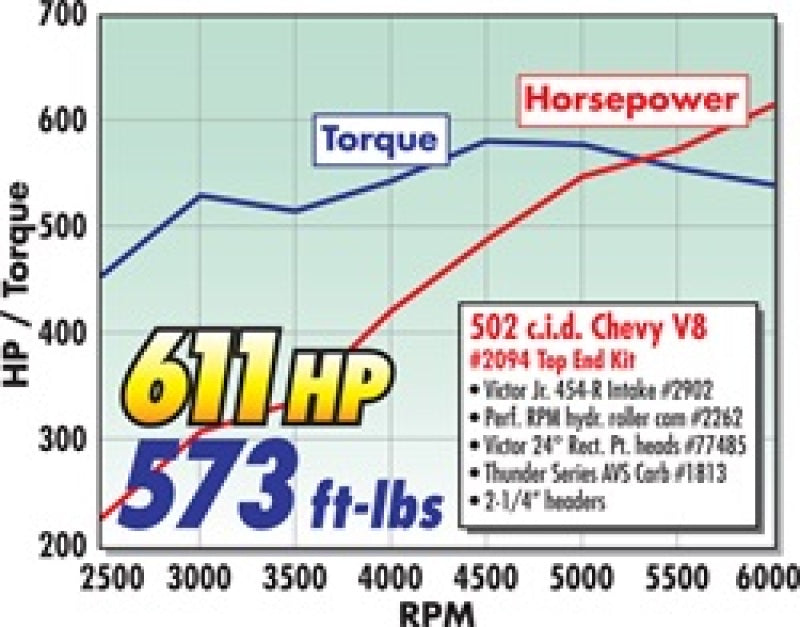 Edelbrock Power Package Top End Kit BBC 502 CI Hydraulic Roller Camshaft 600+ Hp 2094