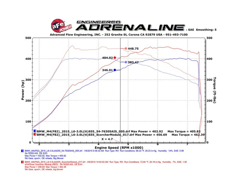 aFe Scorcher Module 15-17 BMW M3/M4 (F80/82/83) L6 3.0L S55 77-46310