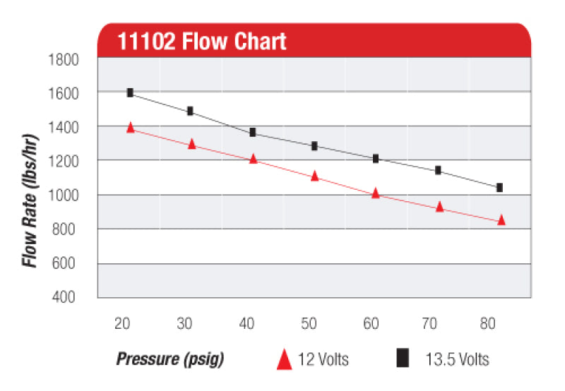 Aeromotive Pro-Series Fuel Pump EFI or Carbureted Applications 11102