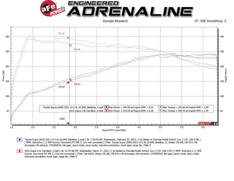 aFe POWER Takeda 2021 Toyota Supra 2.0L (t) 2.5in-3in 304 SS CB Exhaust w/ Black Tips 49-36050-B