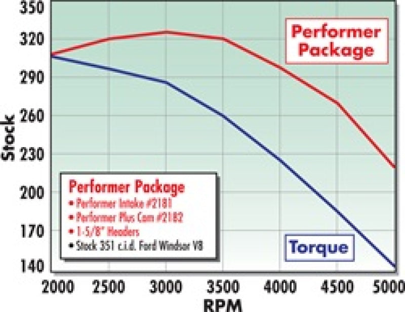 Edelbrock Perf Plus Cam and Lifters Kit Ford 351W 2182