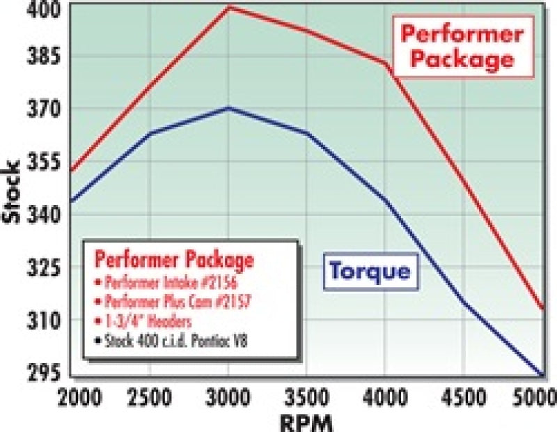 Edelbrock Perf Plus Cam and Lifters Kit Pontiac 350-455 2157