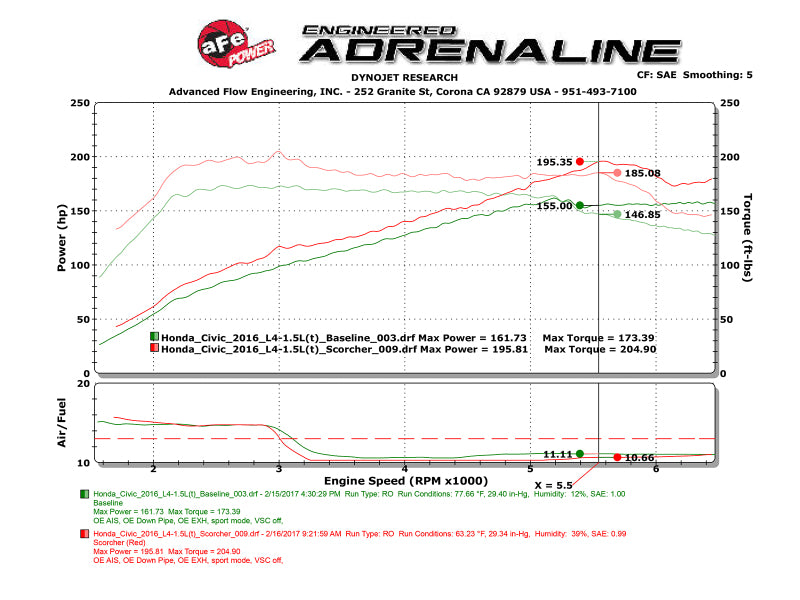 aFe Scorcher Module 16-17 Honda Civic I4-1.5L (t) 77-46601