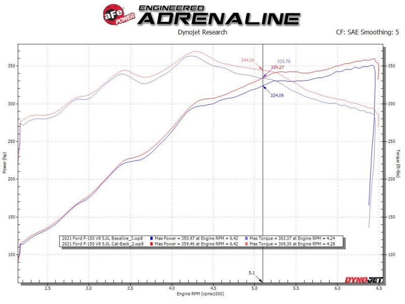 aFe Vulcan Series 3in 304SS Cat-Back w/ Black Tips 15-20 Ford F-150 V6 2.7L/35L(tt) / V8 5.0L 49-33130-B