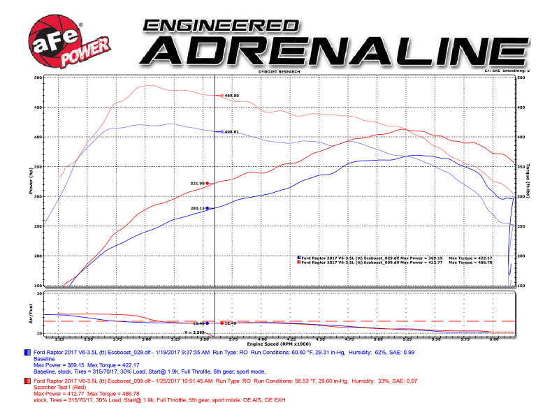 aFe Scorcher Module 2017 Ford F-150 Raptor V6-3.5L (tt) EcoBoost 77-43023