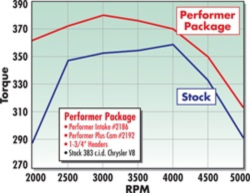 Edelbrock Perf Plus Cam and Lifters Kit Chrys 383-440 2192