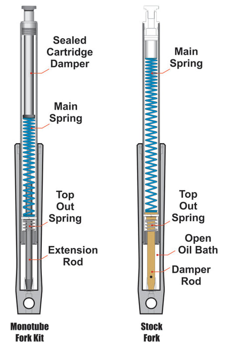 Progressive Monotube Fork Cartridge Kit 31-2500