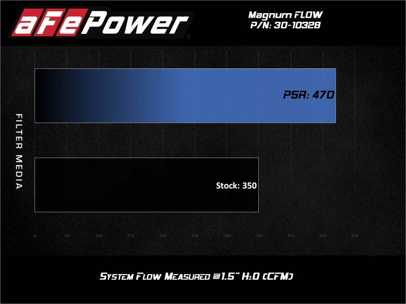 aFe Magnum FLOW Pro 5R Air Filter 19-21 BMW X7 L6 3.0L 30-10328