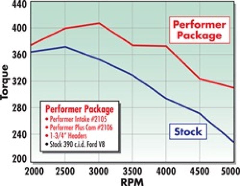 Edelbrock Perf Plus Cam and Lifters Kit Ford FE 352-428 2106