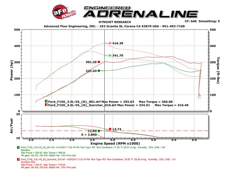 aFe Scorcher GT Module 2017 Ford F-150 V6-3.5L (tt) 77-43025