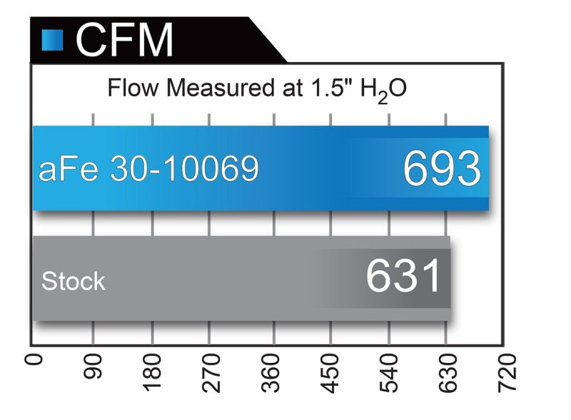 aFe Magnum FLOW Pro DRY S OE Replacement Filter 04-08 Porsche 911 Carrera (997) H6 3.6L 31-10069