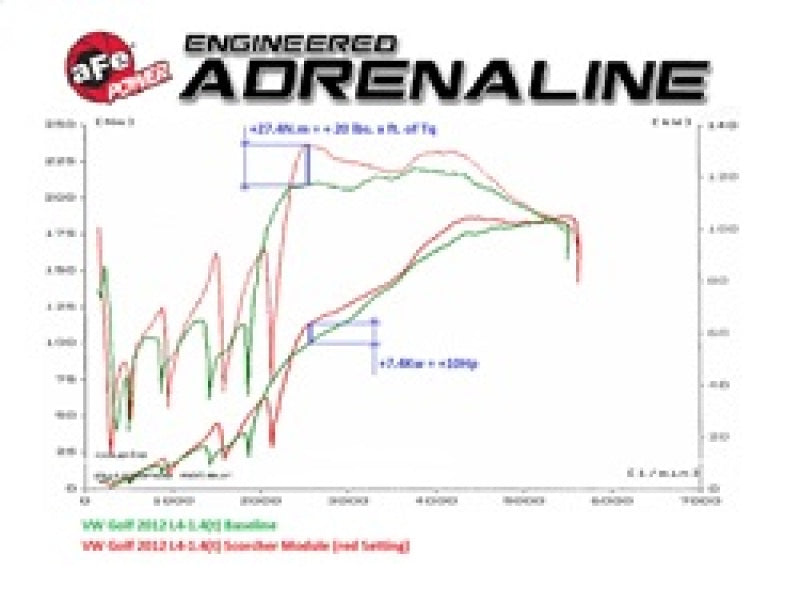 aFe Scorcher GT Module 09-16 VW Golf (VI) L4-1.4L (t) TSI 77-46407