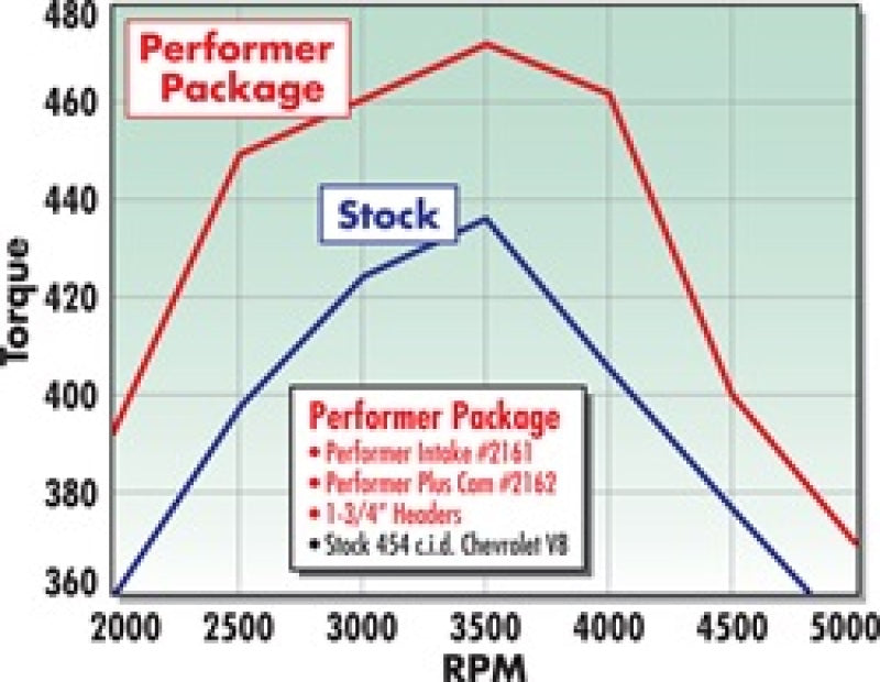 Edelbrock Perf Plus Cam and Lifters Kit67and Later Chev 396-454 2162