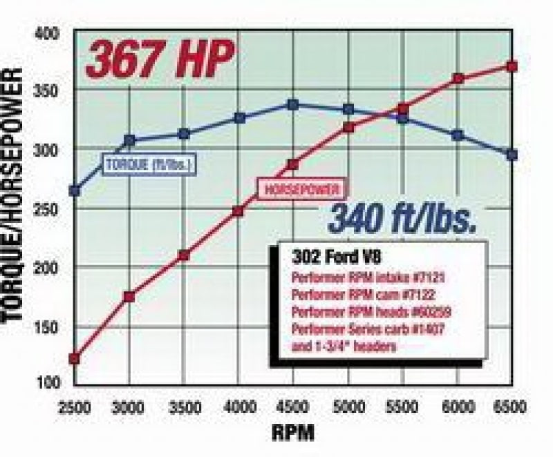 Edelbrock Perf RPM Cam and Lifters Kit Ford 289-302 7122