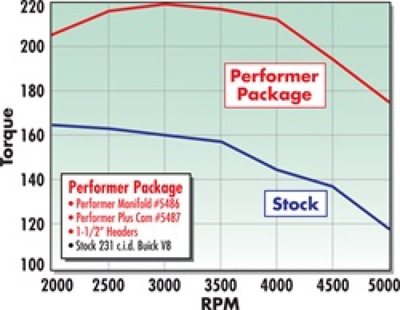 Edelbrock Perf Plus Cam and Lifters Kit Buick V-6 231-252 Even Fire 5487